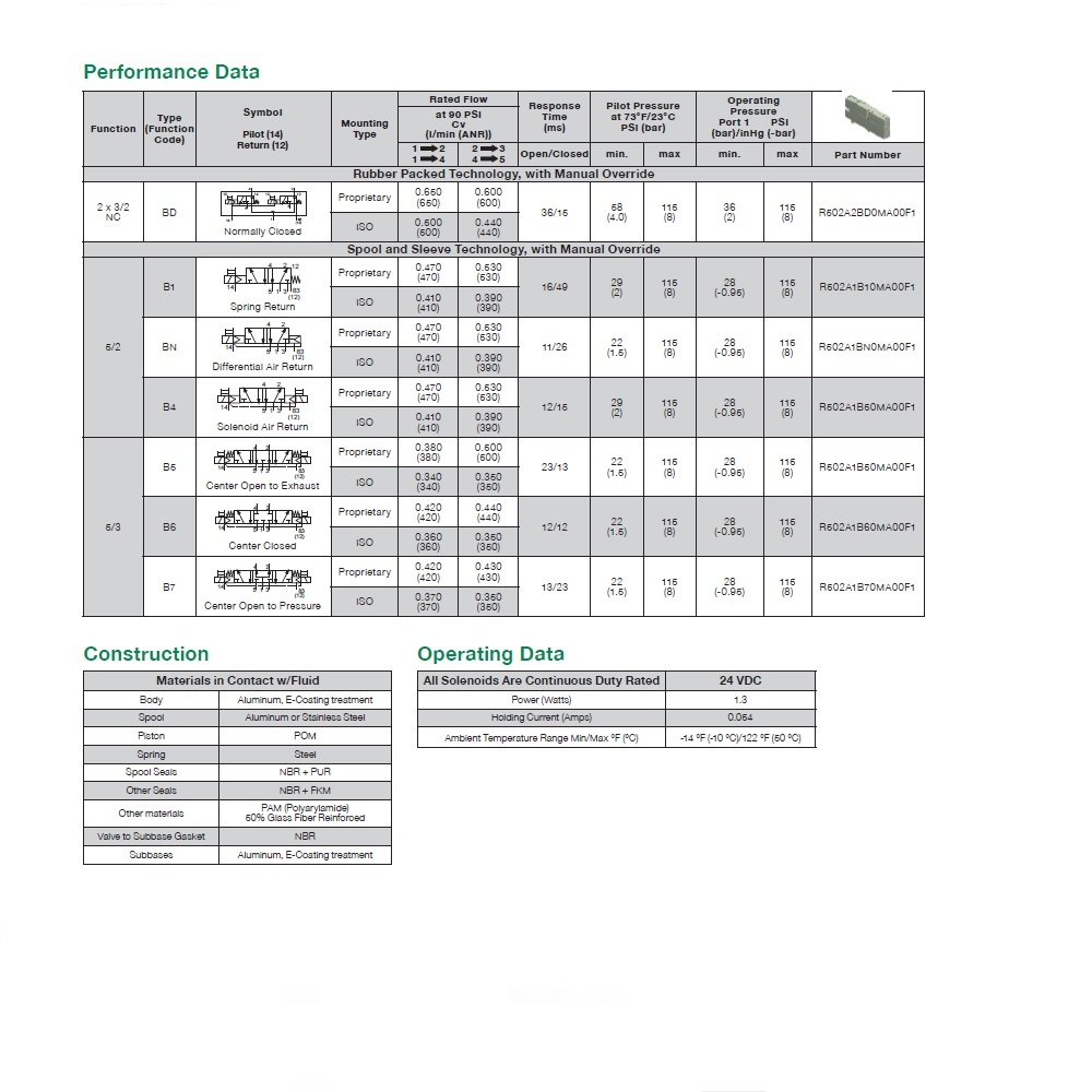 R502A1B70N11BF1 NUMATICS/AVENTICS SOL-PILOT VALVE 502 SERIES 4/3 PRESSURE CTR 24VDC, FL LK OVERRIDE, 4 PIN M12 CONN