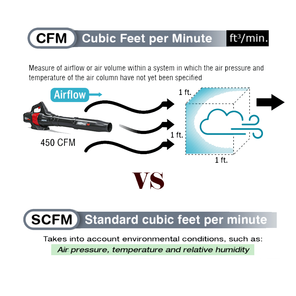 DIFFERENCE BETWEEN STANDARD CUBIC FEET PER MINUTE AND CUBIC FEET PER MINUTE