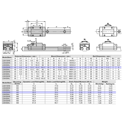 LSH25HN2X340S20AN-M6 AIRTAC PROFILE RAIL ASSEMBLY LSH 25MM NORMAL ACCURACY, NO PRELOAD, STANDARD SQUARE MOUNT - STANDARD BLOCK, RAIL L = 340MM QTY: 2 BLOCKS