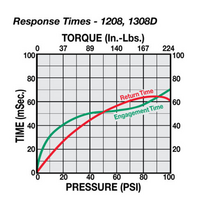 13080310 TOLOMATIC CLUTCH, 1308D SERIES, 5/8" BORE