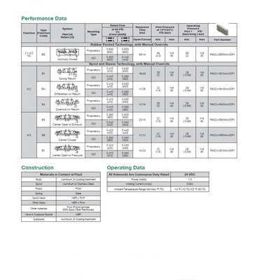 R502A1B70N11BF1 NUMATICS/AVENTICS SOL-PILOT VALVE 502 SERIES 4/3 PRESSURE CTR 24VDC, FL LK OVERRIDE, 4 PIN M12 CONN